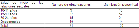 cancer_cervico_uterino/edad_inicio_relaciones