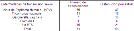 cancer_cervico_uterino/enfermedades_transmision_sexual