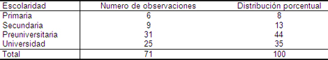 cancer_cervico_uterino/escolaridad_pacientes cancer_cervico_uterino/escolaridad_pacientes