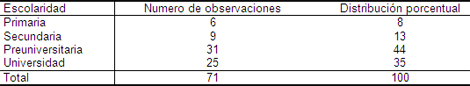 cancer_cervico_uterino/escolaridad_pacientes