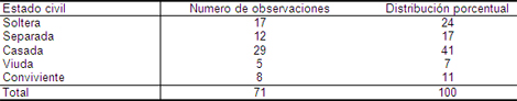 cancer_cervico_uterino/estado_civil_paciente cancer_cervico_uterino/estado_civil_paciente