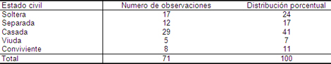 cancer_cervico_uterino/estado_civil_paciente