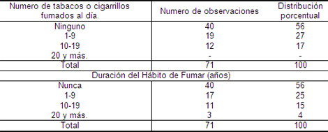 cancer_cervico_uterino/habito_tabaquico_pacientes