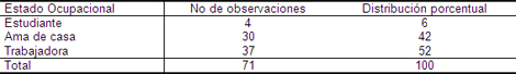 cancer_cervico_uterino/ocupacion_pacientes