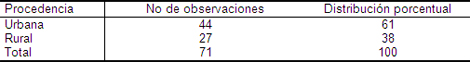 cancer_cervico_uterino/procedencia_pacientes_afectadas cancer_cervico_uterino/procedencia_pacientes_afectadas