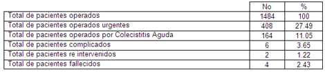 cirugia_colecistitis_aguda/caracterizacion_muestra_colecistitis cirugia_colecistitis_aguda/caracterizacion_muestra_colecistitis