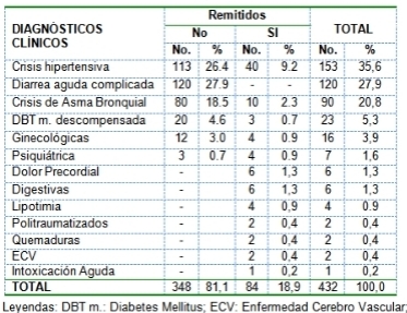 comportamiento_urgencias_medicas/diagnostico_remitidos