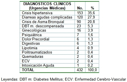 comportamiento_urgencias_medicas/distribucion_diagnostico