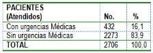 comportamiento_urgencias_medicas/distribucion_pacientes