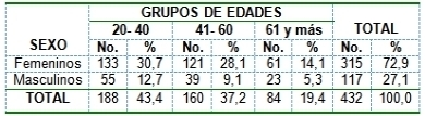 comportamiento_urgencias_medicas/edad_sexo