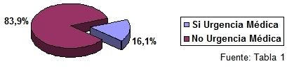 comportamiento_urgencias_medicas/grafico_distribucion_pacientes