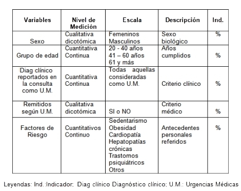 comportamiento_urgencias_medicas/operacionalización_variables comportamiento_urgencias_medicas/operacionalización_variables