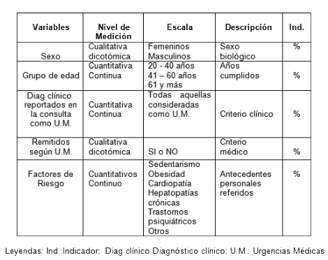 comportamiento_urgencias_medicas/operacionalización_variables