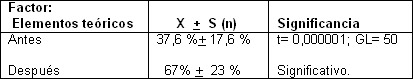 conocimiento_estudiantes_alcoholismo/factor_elementos_teoricos conocimiento_estudiantes_alcoholismo/factor_elementos_teoricos