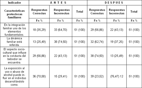 conocimiento_estudiantes_alcoholismo/factores_protectores_familiares conocimiento_estudiantes_alcoholismo/factores_protectores_familiares