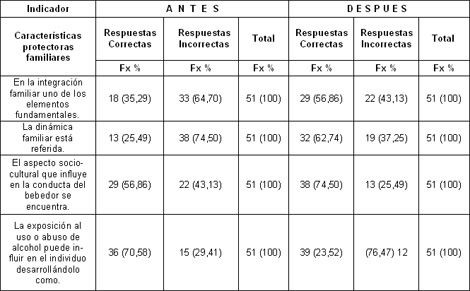 conocimiento_estudiantes_alcoholismo/factores_protectores_familiares