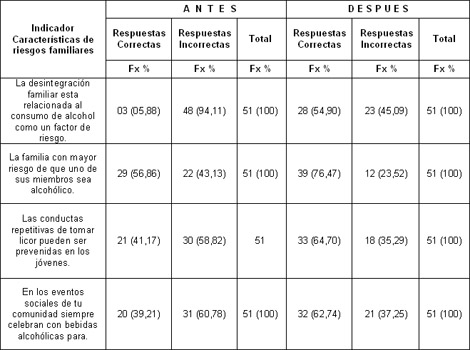 conocimiento_estudiantes_alcoholismo/factores_riesgo_familiares