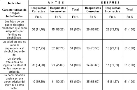 conocimiento_estudiantes_alcoholismo/factores_riesgo_individuales conocimiento_estudiantes_alcoholismo/factores_riesgo_individuales