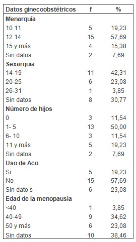 epidemiologia_cancer_vulva/menarquia_sexarquia_menopausia