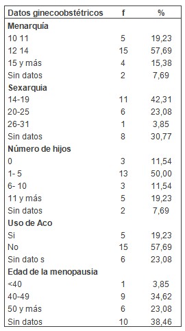 epidemiologia_cancer_vulva/menarquia_sexarquia_menopausia