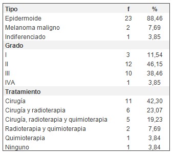 epidemiologia_cancer_vulva/tipo_grado_tratamiento