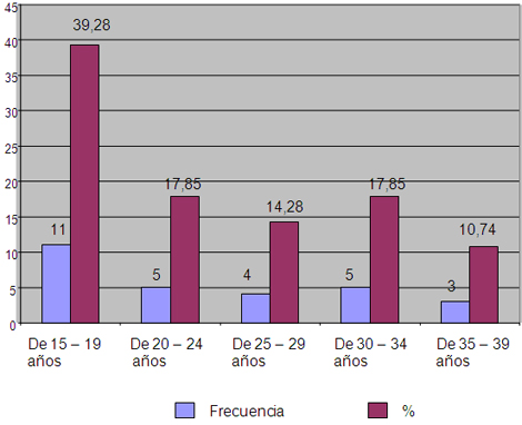 factores_destete_precoz/grafico_edad_embarazadas