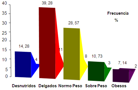 factores_destete_precoz/grafico_estado_nutricion