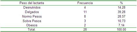 factores_destete_precoz/tabla_estado_nutricion