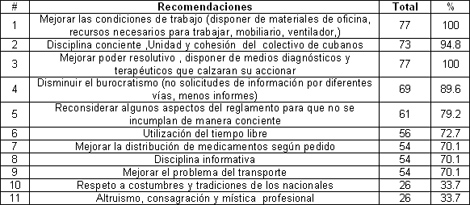 motivacion_laboral_medicos/distribucion_segun_recomendaciones
