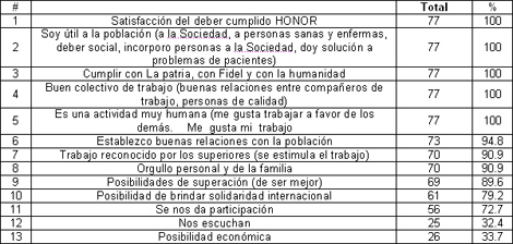 motivacion_laboral_medicos/opiniones_favorecen_motivacion