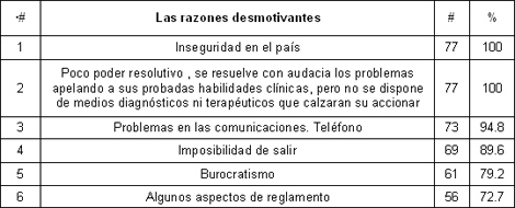 motivacion_laboral_medicos/opiniones_razones_desmotivantes