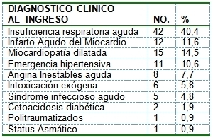 pacientes_terapia_intensiva/diagnostico_clínico