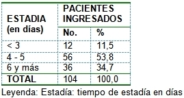 pacientes_terapia_intensiva/estadia_pacientes