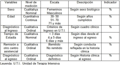 pacientes_terapia_intensiva/operacionalizacion_de_variables pacientes_terapia_intensiva/operacionalizacion_de_variables