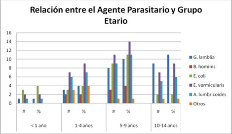 parasitosis_intestinal_infantil/agente_grupo_etario