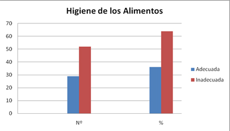 parasitosis_intestinal_infantil/grafico_higiene_alimentos