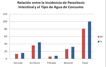parasitosis_intestinal_infantil/grafico_parasitos_agua