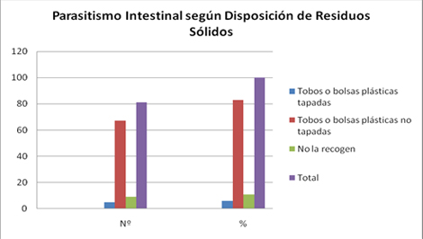 parasitosis_intestinal_infantil/grafico_parasitos_residuos