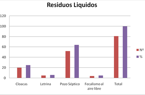 parasitosis_intestinal_infantil/grafico_residuos_liquidos