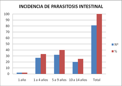 parasitosis_intestinal_infantil/incidencia_parasitosis_intestinal