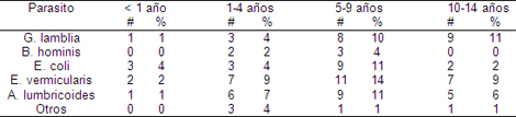 parasitosis_intestinal_infantil/relacion_agente_edad