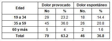 patologia_pulpar_aguda/caracteristica_dolor_edad patologia_pulpar_aguda/caracteristica_dolor_edad