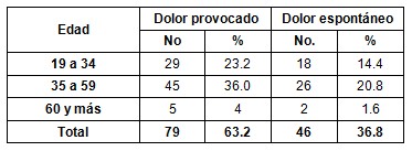 patologia_pulpar_aguda/caracteristica_dolor_edad