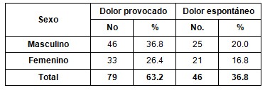 patologia_pulpar_aguda/caracteristicas_dolor_sexo patologia_pulpar_aguda/caracteristicas_dolor_sexo