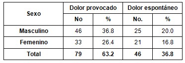 patologia_pulpar_aguda/caracteristicas_dolor_sexo