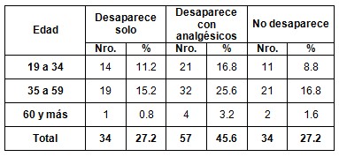 patologia_pulpar_aguda/comportamiento_dolor_edad patologia_pulpar_aguda/comportamiento_dolor_edad