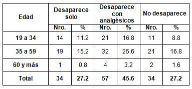 patologia_pulpar_aguda/comportamiento_dolor_edad