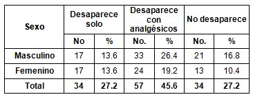 patologia_pulpar_aguda/comportamiento_dolor_sexo patologia_pulpar_aguda/comportamiento_dolor_sexo