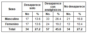 patologia_pulpar_aguda/comportamiento_dolor_sexo