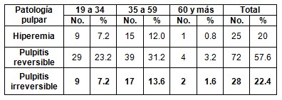 patologia_pulpar_aguda/distribucion_patologias_edad